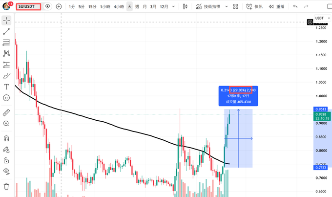 A candlestick chart of the SUI/USDT trading pair showing a sharp recent rally to $0.9513, representing a 29.03% gain (2.18x) over 17 days with a volume of 405.43M, despite the long-term downward trend visible on the 4-hour timeframe—illustrating the impressive price movement highlighted in the post, even amid concerns about ongoing token unlocks.