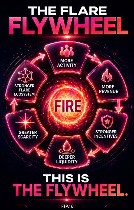 A 'THE FLARE FLYWHEEL' infographic with 'THIS IS THE FLYWHEEL' text, showing a circular cycle around a burning 'FIRE' core with steps: MORE ACTIVITY, MORE REVENUE, STRONGER INCENTIVES, DEEPER LIQUIDITY, GREATER SCARCITY, STRONGER FLARE ECOSYSTEM, labeled 'FIP.16'.