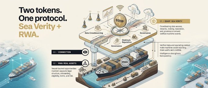 A marketing graphic titled 'Two tokens. One protocol. Sea Verity + RWA.' shows an isometric illustration of a maritime data crowdsourcing and governance platform using $SHIP tokens.