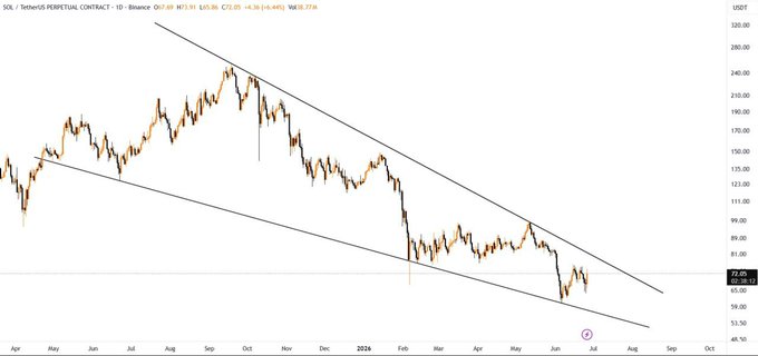 A daily SOL/USDT perpetual contract chart from Binance displaying a falling wedge pattern with key support and resistance trendlines converging toward a potential breakout point. The price is currently trading around $72.05, rebounding off the lower wedge support near $65, with the post suggesting a long entry upon confirmed breakout above the upper resistance trendline with strong volume.