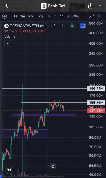 A TradingView chart of CASHCAT/WETH shows a -9.86% dip with the price at 137.52M, falling below key volume support levels around 156.56M—reinforcing the post's message that dips present buying opportunities rather than reasons to sell.