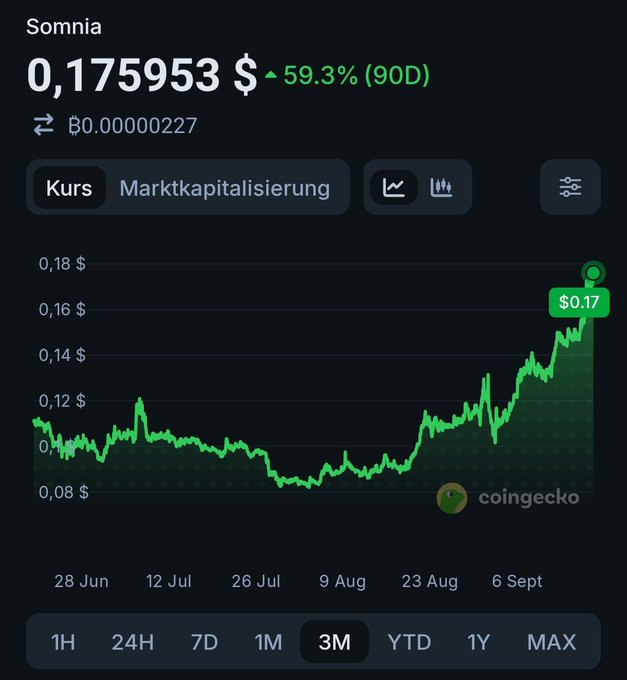 A cryptocurrency chart from CoinGecko showing Somnia (SOMI) price at $0.175953 with a 59.3% increase over 90 days, displayed on a 3-month timeframe.