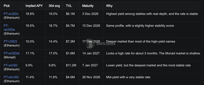 A comparison table of Pendle Finance yields featuring picks like PT-sUSDe (18.8% implied APY), PT-reUSDe (18.5%), and PT-stUS (11.4%) across Ethereum and Monad markets with their 30-day averages, TVL, maturity dates, and reasoning.