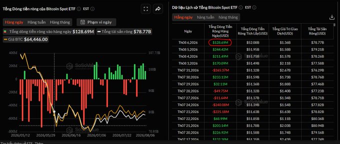 A SoSoValue financial dashboard showing Bitcoin Spot ETF Total Net Inflow data, with current figures around $128.69M daily and $78.77B total, alongside a table of historical daily inflows and prices.