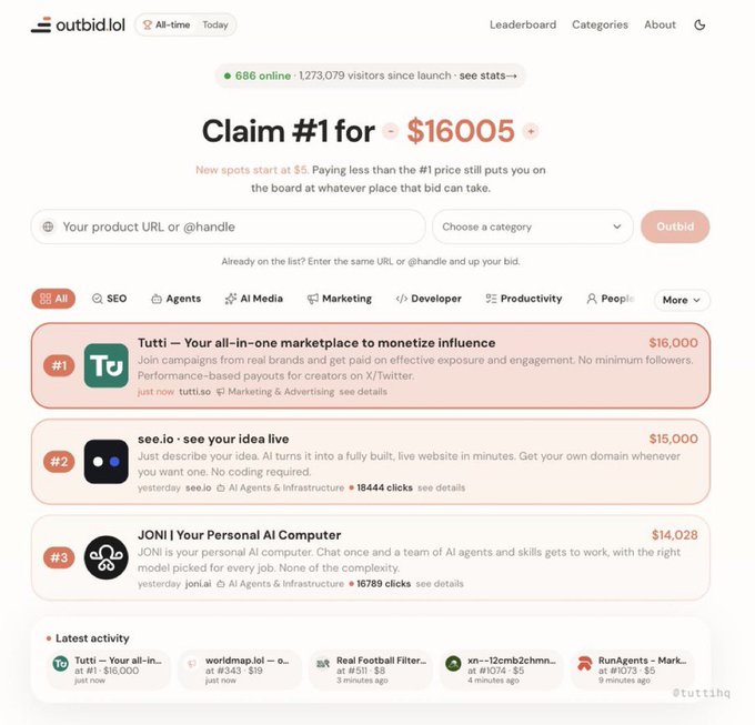 The image shows the outbid.lol leaderboard with Tutti in the #1 position at $16,000, claiming the top spot over see.io at $15,000 and JONI at $14,028, illustrating the post's point about Tutti paying a premium for prime visibility on the AI tools ranking platform.