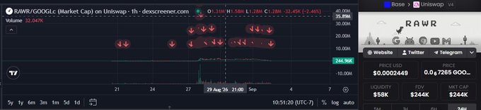 A Dexscreener chart for 'RAWR/GOOGlc' on Uniswap showing market cap of $1.31M and a 244.96K green indicator, with a $244K market cap displayed on the token info panel.