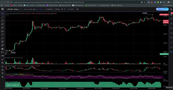 A Binance BTCUSDT 1-hour chart showing Bitcoin's price action between approximately $75.6K and $81.5K, with the current price near $79.6K just below the key $80K level. The chart displays technical indicators including MACD and RSI below the candlestick price action, with a visible rejection from the $81.5K highs.