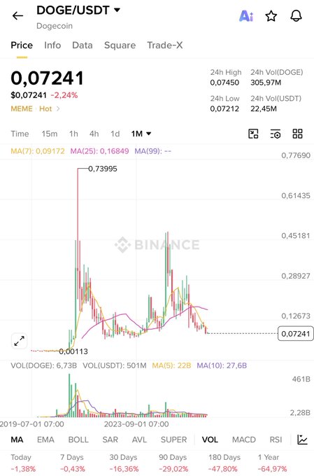 A Binance trading chart for DOGE/USDT (Dogecoin) showing a price of $0.07241, down 2.24%, with a long-term price history from 2019 onwards.