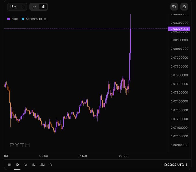 A 15-minute candlestick chart for PYTH cryptocurrency showing price movement with a notable spike up to approximately 0.082, displayed on a dark trading interface at 10:20:37 UTC-4.