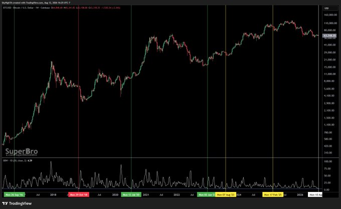 A TradingView chart of Bitcoin (BTC/USD) from July 2013 to August 2024 on a logarithmic scale, highlighting the long-term price action with the most recent level around $60,300. The accompanying post notes that Bitcoin's daily Bollinger Bands have only squeezed this tight 6 times in the last 10 years, each preceding a significant price move—suggesting a potential breakout may be near given the current tight consolidation visible at the chart's right edge.