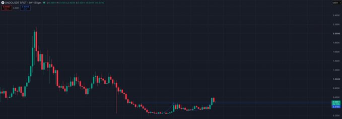 A weekly (1W) candlestick chart of the ONDO/USDT trading pair on Binance shows a sharp price spike followed by a prolonged downtrend, with the current price consolidating near recent lows around the $0.02 support level. Key visible data includes the pair name "ONDO/USDT" and a notable price range from approximately $0.02 to over $0.45 on the y-axis.