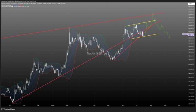 A TradingView candlestick chart showing price action with red trendlines and a yellow channel pattern, with Chinese text 'Trader 米粒' watermarked in the center.