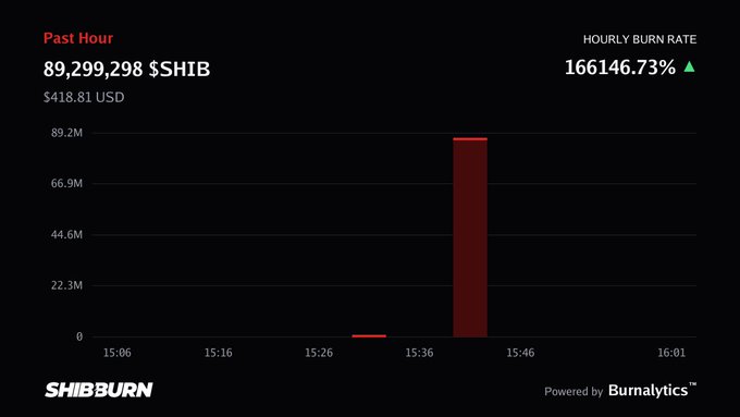 The SHIB Burn analytics dashboard displays that 89,299,298 SHIB tokens (worth $418.81 USD) were burnt in the past hour, with an hourly burn rate of 166,146.73%, visualized as a tall red bar on the chart around 15:36. This matches the accompanying post's "Past Hour" burn figure of 89,299,298 tokens across 2 transactions, while noting a 78.54% decrease in 24-hour burns but a dramatic 9,542.60% surge over 7 days.