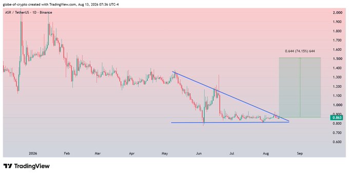 A TradingView daily candlestick chart of ASR/USDT on Binance shows a descending triangle pattern with horizontal support near $0.80 and a descending trendline forming resistance around $1.00-$1.10, with a projected green target zone on the right labeled "0.644 (74.15%) 644" indicating a potential 74.15% breakout move if the resistance is broken.