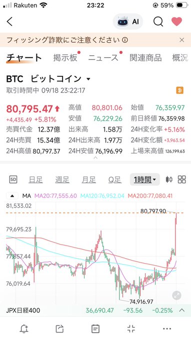 A Rakuten mobile app screenshot shows Bitcoin (BTC) trading data with the current price at 80,795.47 yen, up 5.81%, accompanied by a 1-hour candlestick chart.