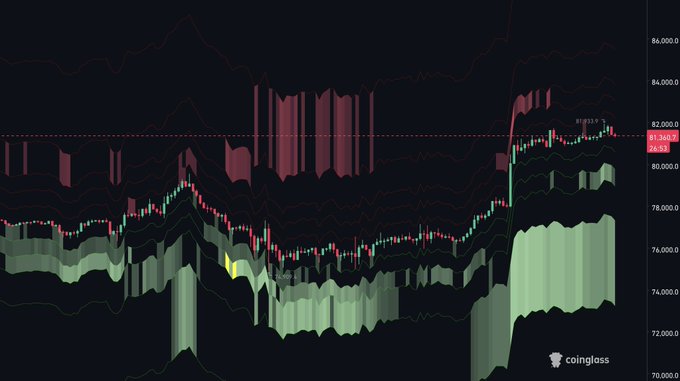 A Coinglass liquidation heatmap chart for Bitcoin, displaying price levels between $70,000 and $86,000 with significant liquidation clusters visible around the $76,000-$80,000 range.