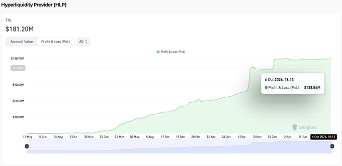 A Coinglass chart showing Hyperliquidity Provider (HLP) Profit & Loss reaching $138.54M on 6 Oct 2026, with TVL at $181.20M.