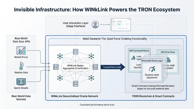 An infographic titled 'Invisible Infrastructure: How WINkLink Powers the TRON Ecosystem,' showing how real-world data sources feed into WINkLink's decentralized oracle network to power TRON blockchain smart contracts.