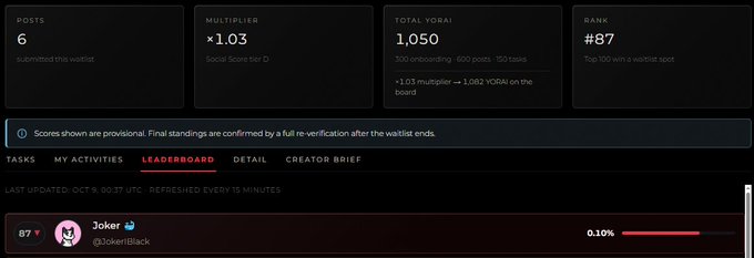 A screenshot of a leaderboard dashboard showing 6 posts, a 1.03 multiplier, 1,050 total YORAI, rank #87, with user 'Joker' (@JokerBlack) at 0.10% on the board.