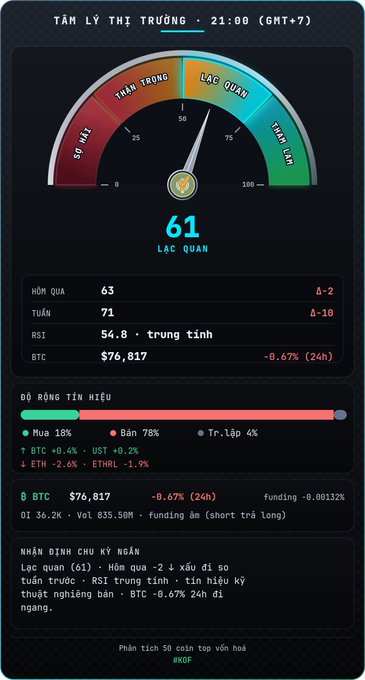 A Vietnamese financial dashboard titled 'TÂM LÝ THỊ TRƯỜNG · 21:00 (GMT+7)' showing a Fear & Greed Index gauge at 61 ('LẠC QUAN'), with BTC at $76,817, down 0.67% over 24 hours, and an RSI of 54.8.
