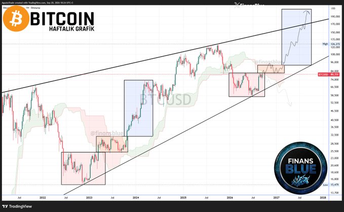A Bitcoin weekly chart titled 'BITCOIN HAFTALIK GRAFIK' from Finans Blue showing historical price action with annotations like 'finansblue' and projected price ranges up to 190,000.