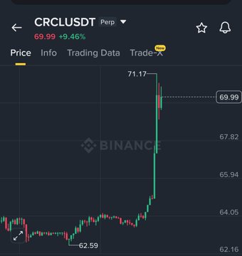 A Binance perpetual futures chart for CRCLUSDT shows the price spiking to a peak of $71.17 before settling around $69.99, reflecting a +9.46% gain that coincides with Circle's approval to establish a U.S. National Trust Bank.