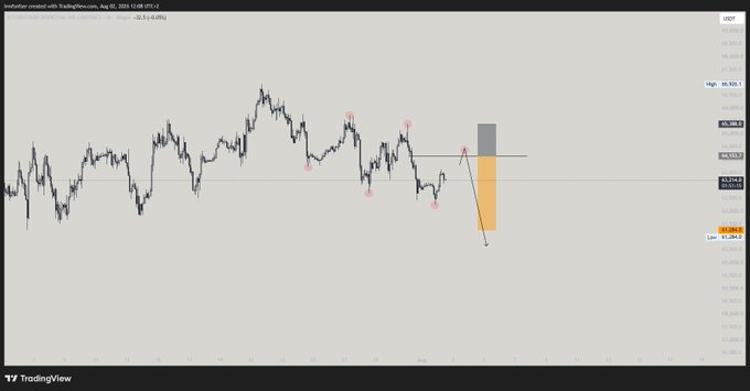 A TradingView candlestick chart of Australian Dollar/Canadian Dollar (AUD/CAD) on a 1-day timeframe shows a bearish trade setup with a short position marked by an orange highlight near 64.145, conflicting with the $BTC analysis described in the caption.