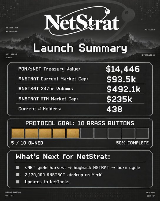 A 'NetStrat Launch Summary' infographic displaying key metrics including PON/sNET Treasury Value ($14,446), NSTRAT Market Cap ($93.5k), 24/hr Volume ($492.1k), ATH Market Cap ($235k), and 438 Holders, with a progress bar showing 50% completion of 10 brass buttons.