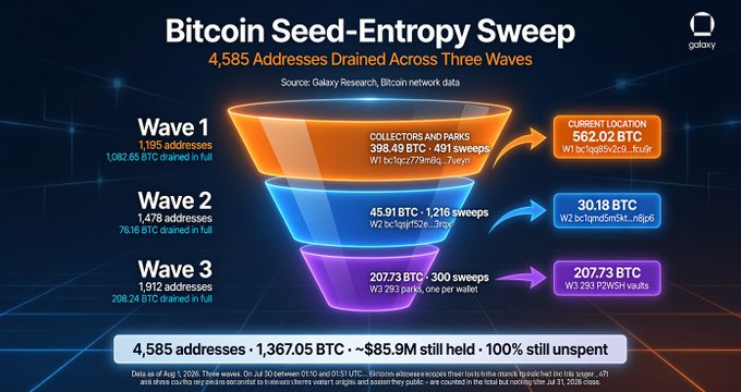An infographic titled 'Bitcoin Seed-Entropy Sweep' from Galaxy Research showing a funnel diagram of three waves draining 4,585 addresses, with statistics like '1,195 addresses' for Wave 1, '1,478 addresses' for Wave 2, and '1,912 addresses' for Wave 3.