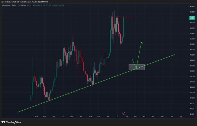 A TradingView weekly candlestick chart of Hyperliquid ($HYPE) shows price action surging toward a key resistance zone marked by a red horizontal line at approximately $72-73, with a green arrow indicating a bullish breakout scenario targeting a new all-time high of $92, supported by an ascending trendline and a highlighted demand zone in the high $30s to low $40s range.
