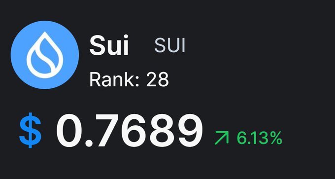 A cryptocurrency price display showing Sui (SUI) ranked 28 with a price of $0.7689, up 6.13% in green.