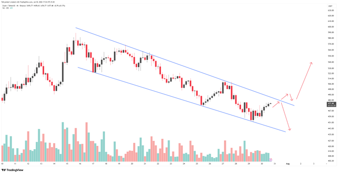 A TradingView candlestick chart for SUI/USDT showing a descending channel pattern with red arrows indicating potential upward breakout.