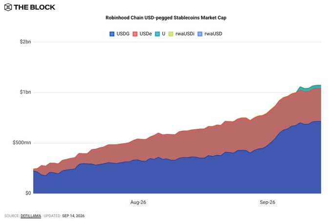 The image is a stacked area chart from The Block titled "Robinhood Chain USD-pegged Stablecoins Market Cap," tracking five stablecoins—USDG, USDe, U, rwaUSD, and rwaUSD—over time from late July through mid-September 2026. The total market cap grew from roughly $200 million in late July to just over $1 billion by September 14, 2026, visually confirming the post's claim that Robinhood Chain's stablecoin market cap recently crossed $1 billion. USDG (blue) dominates as the largest segment, accounting for the majority of the stack and aligning with the post's note that it represents 67% of the total, while USDe (red/pink) forms the second-largest layer at around 30%, with the remaining stablecoins contributing only a thin sliver at the top.