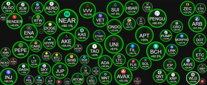 A dense array of circular cryptocurrency ticker icons—including NEAR (+90.1%), AERO (+34.7%), PENGU (+60.6%), BCH (+62.5%), ENA (+48.5%), and DOT (+21.9%)—displays notable percentage gains against a black background, visually reinforcing the post's message of a powerful $3 trillion crypto market rally and strong bullish momentum.