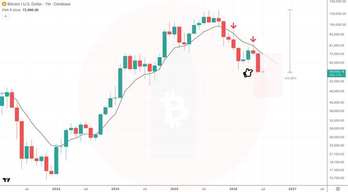 A Bitcoin (BTC/USD) monthly candlestick chart on Coinbase showing a price of 72,996.06, with a downward trend highlighted by red arrows and a -54.06% indicator.