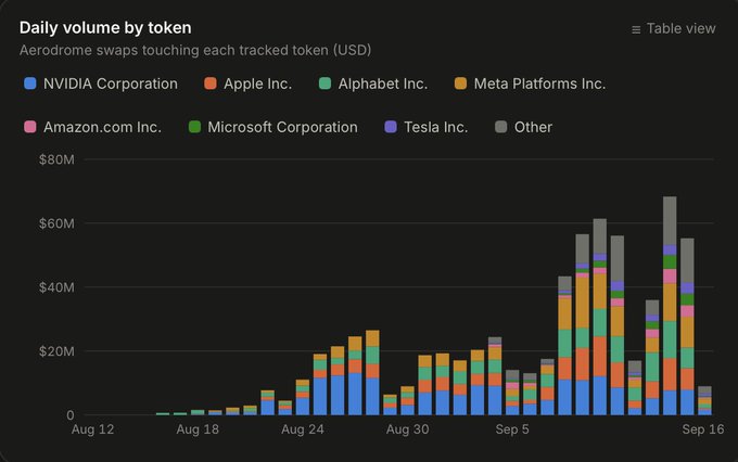 A stacked bar chart titled "Daily volume by token" shows Aerodrome swaps in USD for tokenized stocks including NVIDIA, Apple, Alphabet, Meta, Amazon, Microsoft, and Tesla from Aug 12 to Sep 16, with volume peaking near $80M in early-to-mid September. The chart visualizes the rapid growth in trading activity of tokenized stocks on the Aerodrome/Base ecosystem referenced in the post.