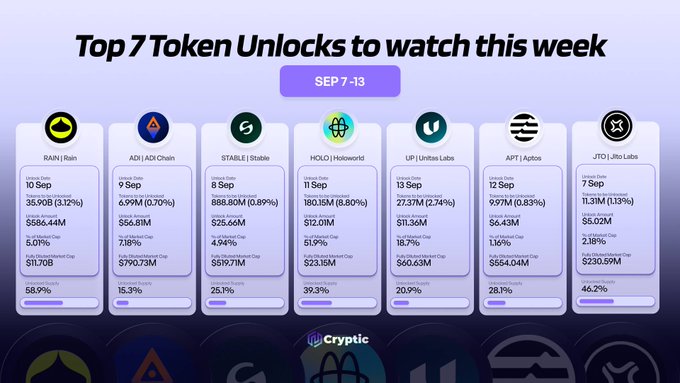 An image showcasing the top 7 token unlocks to watch from September 7-13, featuring detailed metrics for RAIN ($586.44M unlock), ADI ($56.81M), STABLE ($25.66M), HOLO ($12.01M), UP ($11.36M), APT ($6.43M), and JTO ($5.02M), with each card displaying unlock dates, percentages, and fully diluted market caps.