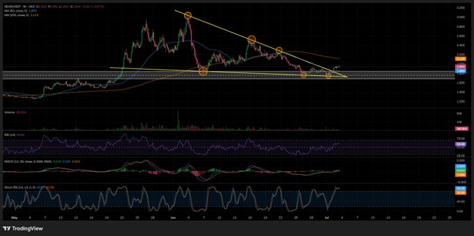A TradingView technical analysis chart of MEMEUSDT showing candlestick patterns, moving averages, RSI, MACD, and Stochastic RSI indicators with trendlines.