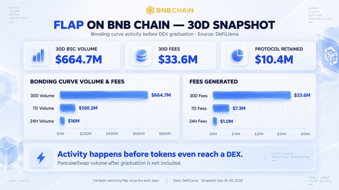 An infographic titled 'FLAP ON BNB CHAIN — 30D SNAPSHOT' showing bonding curve statistics including $664.7M 30D BSC volume, $33.6M in 30D fees, and $10.4M protocol retained, sourced from DefiLlama.