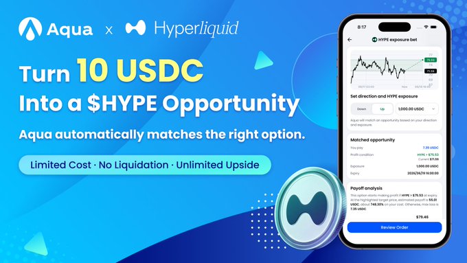 The image is a promotional graphic announcing a partnership between Aqua and Hyperliquid, featuring the headline "Turn 10 USDC into a $HYPE Opportunity" alongside text highlighting benefits like "Limited Cost · No Liquidation · Unlimited Upside." A smartphone mockup displays a trading interface for setting a HYPE exposure bet, showing order details including a profit of 7.35 USDC and a current price of $75.60, with a "Review Order" button at the bottom.