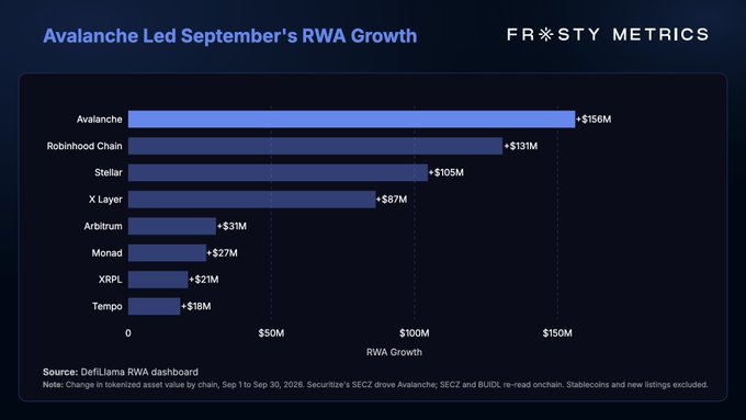 A Frosty Metrics bar chart titled 'Avalanche Led September's RWA Growth' displays tokenized asset growth across networks, led by Avalanche at +$156M, followed by Robinhood Chain, Stellar, and X Layer.