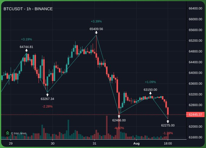 A 1-hour BTC/USDT candlestick chart from Binance showing Bitcoin's recent decline from a peak of $65,409.56 (marked at +3.39%) down to $62,275.00 (-1.39%), with key price levels labeled including $64,744.81, $63,267.34, $63,150.00, and $62,466.00, highlighting the cryptocurrency's notable volatility—context for the joke that Iran's official currency taking a hit could explain the dramatic plunge.
