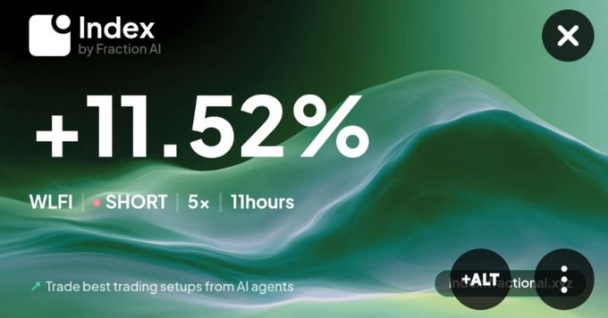 The image is a promotional graphic from "Index by Fraction AI" showcasing a +11.52% return on a SHORT position with 5x leverage on WLFI (World Liberty Financial) over 11 hours, visually presented with a green wavy background. It aligns with the post by highlighting the specific trade result and directing viewers to index.fractionai.xyz to access AI-generated trading setups.