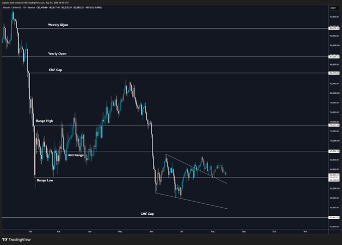 A Bitcoin (BTC/USD) weekly candlestick chart from TradingView dated Aug 14, 2025, showing price hovering near the 63,000 support zone with annotated key levels including the Weekly RIJan (~91,500), Yearly Open (~93,400), CME Gap (~84,000), and a descending range between 59,000–75,000. The chart visually supports the post's thesis that buyers are attempting to defend the range low ahead of a possible liquidity sweep before a higher timeframe move to fill the 60K CME gap downward.
