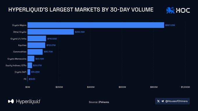 A bar chart titled 'HYPERLIQUID'S LARGEST MARKETS BY 30-DAY VOLUME' showing Crypto Majors leading at $867.03M, followed by Other Crypto ($234.18M) and Crypto L1/Infra ($116.54M).
