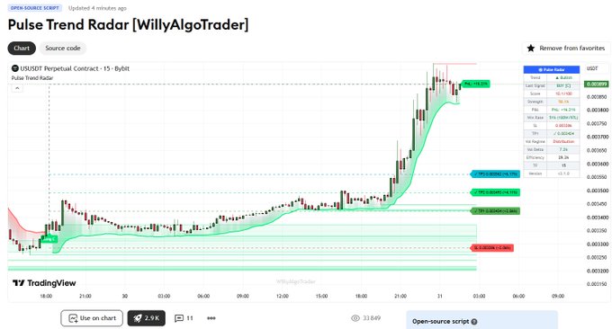 A TradingView chart displays the "Pulse Trend Radar" indicator by WillyAlgoTrader on the DR/USDT Perpetual Contract (15-min, Bybit) around the $0.00408 price level, showing a strong uptrend signal with green highlighted entry zones near $0.00366, $0.00377, and $0.00409, alongside the accompanying post announcing the v3.3.1 update that introduces a Range Filter to suppress signals during choppy market conditions.