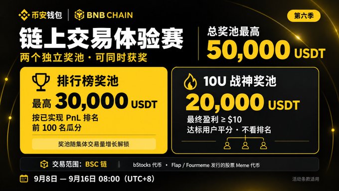 A Chinese promotional banner for a BNB Chain on-chain trading competition with a total prize pool of 50,000 USDT, running from September 8-16.