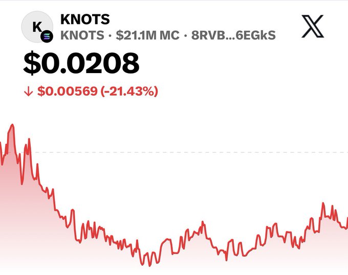 A cryptocurrency chart for KNOTS shows a price of $0.0208, with a red line graph indicating a 21.43% decrease.