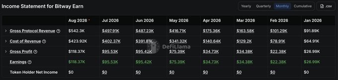 A monthly income statement for Bitway Earn from January 2026 to August 2026, showing gross protocol revenue ranging from $91.89K to $542.3K, gross profit between $26.99K and $118.37K, and earnings consistently around $22-118K, highlighting the project's strong revenue performance supporting the post's claim about its successful TGE and stablecoin wealth management business.