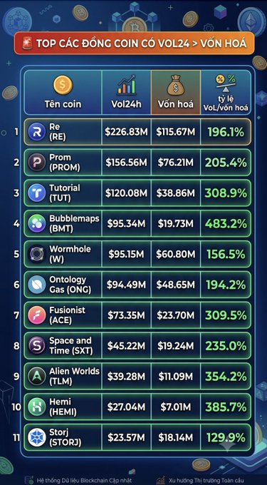 A Vietnamese-language cryptocurrency ranking titled 'TOP CÁC DÒNG COIN CÓ VOL24 > VỐN HÓA' lists coins like RE, PROM, TUT, BMT, and W with their 24h volume, market cap, and volume-to-market-cap ratios.